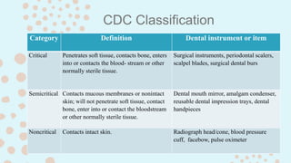 CDC Classification
Category Definition Dental instrument or item
Critical Penetrates soft tissue, contacts bone, enters
into or contacts the blood- stream or other
normally sterile tissue.
Surgical instruments, periodontal scalers,
scalpel blades, surgical dental burs
Semicritical Contacts mucous membranes or nonintact
skin; will not penetrate soft tissue, contact
bone, enter into or contact the bloodstream
or other normally sterile tissue.
Dental mouth mirror, amalgam condenser,
reusable dental impression trays, dental
handpieces
Noncritical Contacts intact skin. Radiograph head/cone, blood pressure
cuff, facebow, pulse oximeter
 