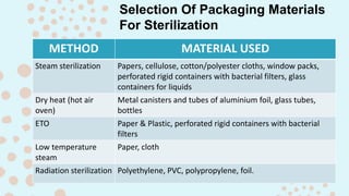 METHOD MATERIAL USED
Steam sterilization Papers, cellulose, cotton/polyester cloths, window packs,
perforated rigid containers with bacterial filters, glass
containers for liquids
Dry heat (hot air
oven)
Metal canisters and tubes of aluminium foil, glass tubes,
bottles
ETO Paper & Plastic, perforated rigid containers with bacterial
filters
Low temperature
steam
Paper, cloth
Radiation sterilization Polyethylene, PVC, polypropylene, foil.
Selection Of Packaging Materials
For Sterilization
 