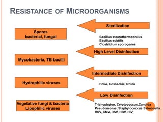 RESISTANCE OF MICROORGANISMS
Sterilization
High Level Disinfection
Intermediate Disinfection
Low Disinfection
Trichophyton, Cryptococcus,Candida
Pseudomonas, Staphylococcus,Salmonella
HSV, CMV, RSV, HBV, HIV
Polio, Coxsackie, Rhino
Bacillus stearothermophilus
Bacillus subtilis
Clostridium sporogenes
Spores
bacterial, fungal
Mycobacteria, TB bacilli
Hydrophilic viruses
Vegetative fungi & bacteria
Lipophilic viruses
 