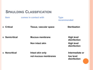 SPAULDING CLASSIFICATION
Item comes in contact with Type
recommended
 Critical Tissue, vascular space Sterilization
 Semicritical Mucous membrane High level
disinfection
Non intact skin High level
disinfection
 Noncritical Intact skin only Intermediate or
not mucous membranes low level
disinfection
 