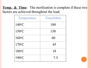 Temp. & Time: The sterilization is complete if these two
factors are achieved throughout the load.
Temperature Time(Min)
140o
C 180
150o
C 150
160o
C 60
170o
C 45
180o
C 18
190o
C 7.5
 