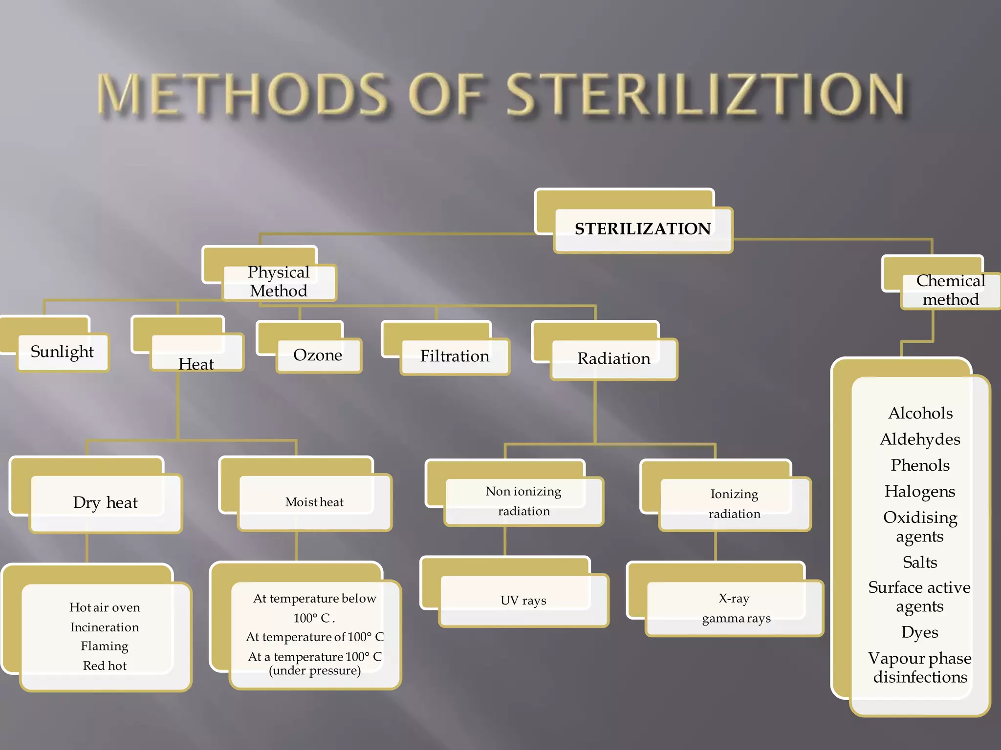STERILIZATION
Physical
Method
Sunlight
Heat
Dry heat
Hot air oven
Incineration
Flaming
Red hot
Moist heat
At temperature below
100° C .
At temperature of 100° C
At a temperature 100° C
(under pressure)
Ozone Filtration Radiation
Non ionizing
radiation
UV rays
Ionizing
radiation
X-ray
gamma rays
Chemical
method
Alcohols
Aldehydes
Phenols
Halogens
Oxidising
agents
Salts
Surface active
agents
Dyes
Vapour phase
disinfections
 