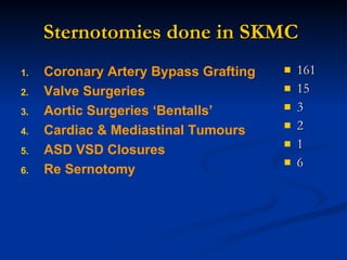 Sternotomies done in SKMC   161 15 3 2 1 6 Coronary Artery Bypass Grafting Valve Surgeries Aortic Surgeries ‘Bentalls’ Cardiac & Mediastinal Tumours ASD VSD Closures Re Sernotomy 