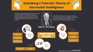 Sternberg's Triarchic Theory of Successful Intelligence (Concept Map Presentation)