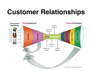 Customer Relationships
 
