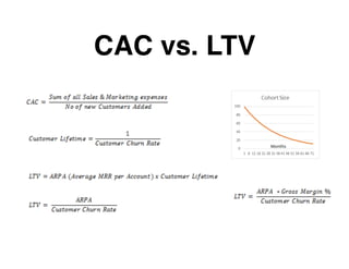 CAC vs. LTV
 