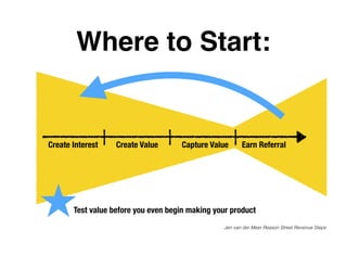Earn ReferralCreate Value Capture ValueCreate Interest
Test value before you even begin making your product
Where to Start...