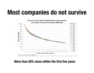 Most companies do not survive
More than 50% close within the ﬁrst ﬁve years
 