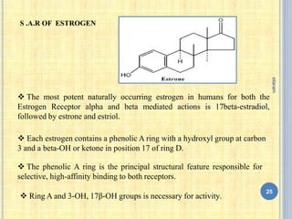  The most potent naturally occurring estrogen in humans for both the
Estrogen Receptor alpha and beta mediated actions is 17beta-estradiol,
followed by estrone and estriol.
 Each estrogen contains a phenolic A ring with a hydroxyl group at carbon
3 and a beta-OH or ketone in position 17 of ring D.
 The phenolic A ring is the principal structural feature responsible for
selective, high-affinity binding to both receptors.
 Ring A and 3-OH, 17β-OH groups is necessary for activity.
S .A.R OF ESTROGEN
25
sitaram
 