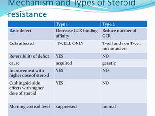 Mechanism and Types of Steroid
resistance
Type 1 Type 2
Basic defect Decrease GCR binding
affinity
Reduce number of
GCR
Cells affected T-CELL ONLY T-cell and non T-cell
mononuclear
Reversibility of defect YES NO
cause acquired genetic
Improvement with
higher dose of steroid
YES NO
Cushingoid side
effects with higher
dose of steroid
YES NO
Morning cortisol level suppressed normal
 