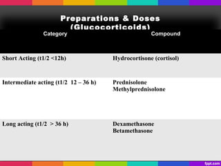 Preparations & Doses
(Glucocorticoids)
Category Compound
Short Acting (t1/2 <12h) Hydrocortisone (cortisol)
Intermediate acting (t1/2 12 – 36 h) Prednisolone
Methylprednisolone
Long acting (t1/2 > 36 h) Dexamethasone
Betamethasone
 