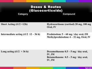 Doses & Routes
(Glucocorticoids)
Category Compound
Short Acting (t1/2 <12h) Hydrocortisone (cortisol) 20 mg, 100 mg
Oral, IV
Intermediate acting (t1/2 12 – 36 h) Prednisolone 5 – 60 mg / day oral, IM
Methylprednisolone 4 – 32 mg, Oral, IV
Long acting (t1/2 > 36 h) Dexamethasone 0.5 – 5 mg / day oral,
IV, IM
Betamethasone 0.5 – 5 mg / day oral,
IV, IM
 