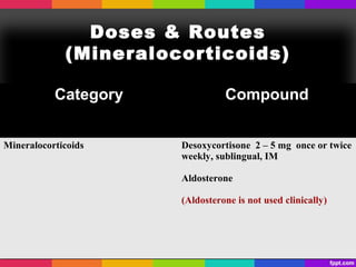 Doses & Routes
(Mineralocorticoids)
Category Compound
Mineralocorticoids Desoxycortisone 2 – 5 mg once or twice
weekly, sublingual, IM
Aldosterone
(Aldosterone is not used clinically)
 
