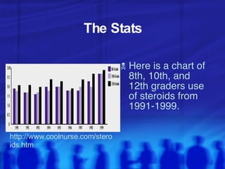 The Stats Here is a chart of 8th, 10th, and 12th graders use of steroids from 1991-1999. http://www.coolnurse.com/steroids.htm 