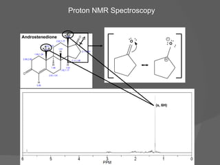 Proton NMR Spectroscopy H H H H H H Androstenedione O O (s, 6H) 