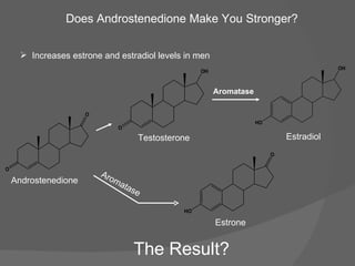 Does Androstenedione Make You Stronger? Increases estrone and estradiol levels in men Androstenedione Aromatase Testosterone Estradiol Aromatase Estrone The Result? 