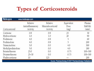 Types of Corticosteroids
 