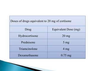 Doses of drugs equivalent to 20 mg of cortisone
Drug Equivalent Dose (mg)
Hydrocortisone 20 mg
Prednisone 5 mg
Triamcinolone 4 mg
Dexamethasone 0.75 mg
 