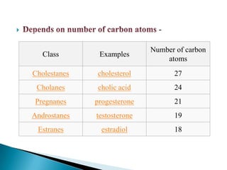  -
Class Examples
Number of carbon
atoms
Cholestanes cholesterol 27
Cholanes cholic acid 24
Pregnanes progesterone 21
Androstanes testosterone 19
Estranes estradiol 18
 