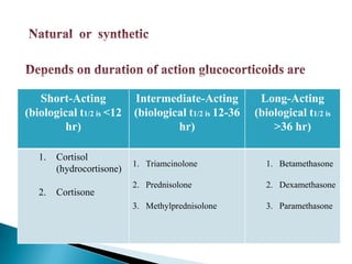 Short-Acting
(biological t1/2 is <12
hr)
Intermediate-Acting
(biological t1/2 is 12-36
hr)
Long-Acting
(biological t1/2 is
>36 hr)
1. Cortisol
(hydrocortisone)
2. Cortisone
1. Triamcinolone
2. Prednisolone
3. Methylprednisolone
1. Betamethasone
2. Dexamethasone
3. Paramethasone
 