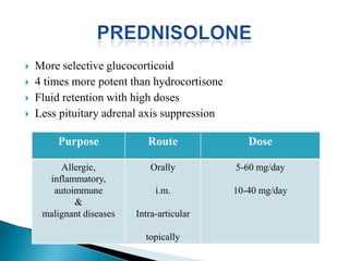  More selective glucocorticoid
 4 times more potent than hydrocortisone
 Fluid retention with high doses
 Less pituitary adrenal axis suppression
Purpose Route Dose
Allergic,
inflammatory,
autoimmune
&
malignant diseases
Orally
i.m.
Intra-articular
topically
5-60 mg/day
10-40 mg/day
 
