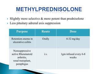  Slightly more selective & more potent than prednisolone
 Less pituitary adrenal axis suppression
Purpose Route Dose
Retention enema in
ulcerative colitis
Orally 4-32 mg/day
Nonsuppressive
active Rheumatoid
arthritis,
renal transplant,
pemphigus
i.v. 1gm infused every 6-8
weeks
 