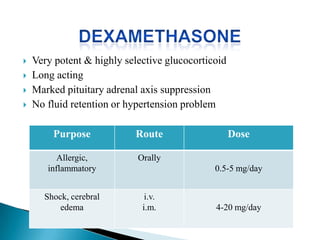  Very potent & highly selective glucocorticoid
 Long acting
 Marked pituitary adrenal axis suppression
 No fluid retention or hypertension problem
Purpose Route Dose
Allergic,
inflammatory
Orally
0.5-5 mg/day
Shock, cerebral
edema
i.v.
i.m. 4-20 mg/day
 