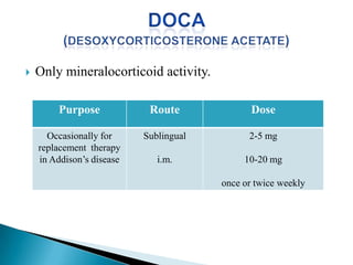  Only mineralocorticoid activity.
Purpose Route Dose
Occasionally for
replacement therapy
in Addison’s disease
Sublingual
i.m.
2-5 mg
10-20 mg
once or twice weekly
 