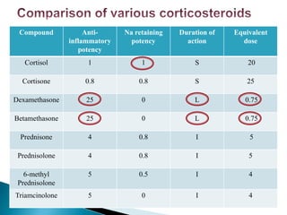 Compound Anti-
inflammatory
potency
Na retaining
potency
Duration of
action
Equivalent
dose
Cortisol 1 1 S 20
Cortisone 0.8 0.8 S 25
Dexamethasone 25 0 L 0.75
Betamethasone 25 0 L 0.75
Prednisone 4 0.8 I 5
Prednisolone 4 0.8 I 5
6-methyl
Prednisolone
5 0.5 I 4
Triamcinolone 5 0 I 4
 