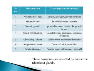  These hormones are secreted by endocrine
(ductless) glands.
Sr.
no.
Body function Major regulator hormone(s)
1 Availability of fuel Insulin, glucagon, growth hormone
2 Metabolic rate Triiodothyronine, thyroxin
3 Somatic growth growth hormone, insulin like growth
factors,
4 Sex & reproduction Gonadotropins, androgens, estrogens,
progestins
5 Circulating volume Aldosterone, antidiuretic hormone
6 Adaptation to stress Gucocorticoids, adrenaline
7 Calcium balance Parathormone, calcitonine, vitamin D
 