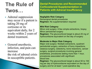  Adrenal suppression
may occur if a patient is
taking 20 mg of
cortisone or its
equivalent daily, for 2
weeks within 2 years of
dental treatment.
 General anesthesia,
infection, and pain can
increase
the risk of adrenal crisis
in susceptible patients.
Dental Procedures and Recommended
Corticosteroid Supplementation in
Patients with Adrenal Insufficiency
Negligible Risk Category
Nonsurgical dental procedures
Regimen: No supplementation required
Mild Risk Category
Minor oral surgery: A few simple extractions, biopsy
Minor periodontal surgery
Regimen: The glucocorticoid target is about 25 mg of
hydrocortisone equivalent on the day of surgery
Moderate to Major Risk Category
Major oral surgery: Multiple extractions, quadrant
periodontal surgery, extraction of bony impactions,
osseous surgery, osteotomy, bone resections, cancer
surgery, surgical procedures involving general
anesthesia, procedures lasting more than 1 hour,
procedures associated with significant
blood loss
Regimen: The glucocorticoid target is about 50 to 100
mg per day of hydrocortisone equivalent on the day of
surgery and for at least 1 post-operative day
 