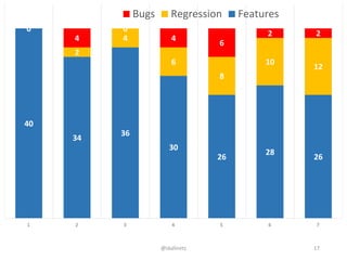40
34
36
30
26
28
26
0
2
4
6
8
10
12
0
4
0
4
6
2 2
1 2 3 4 5 6 7
Bugs Regression Features
@skalinets 17
 