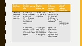 Steroids in dentistry | PPTX