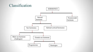 Classification
HORMONES
Steroid
hormone
Nonsteroidal
hormone
Sex hormones Adrenal cortical hormones
Male sex hormone
(Androgen)
Female sex hormone
Progesterone Oestrogen
 