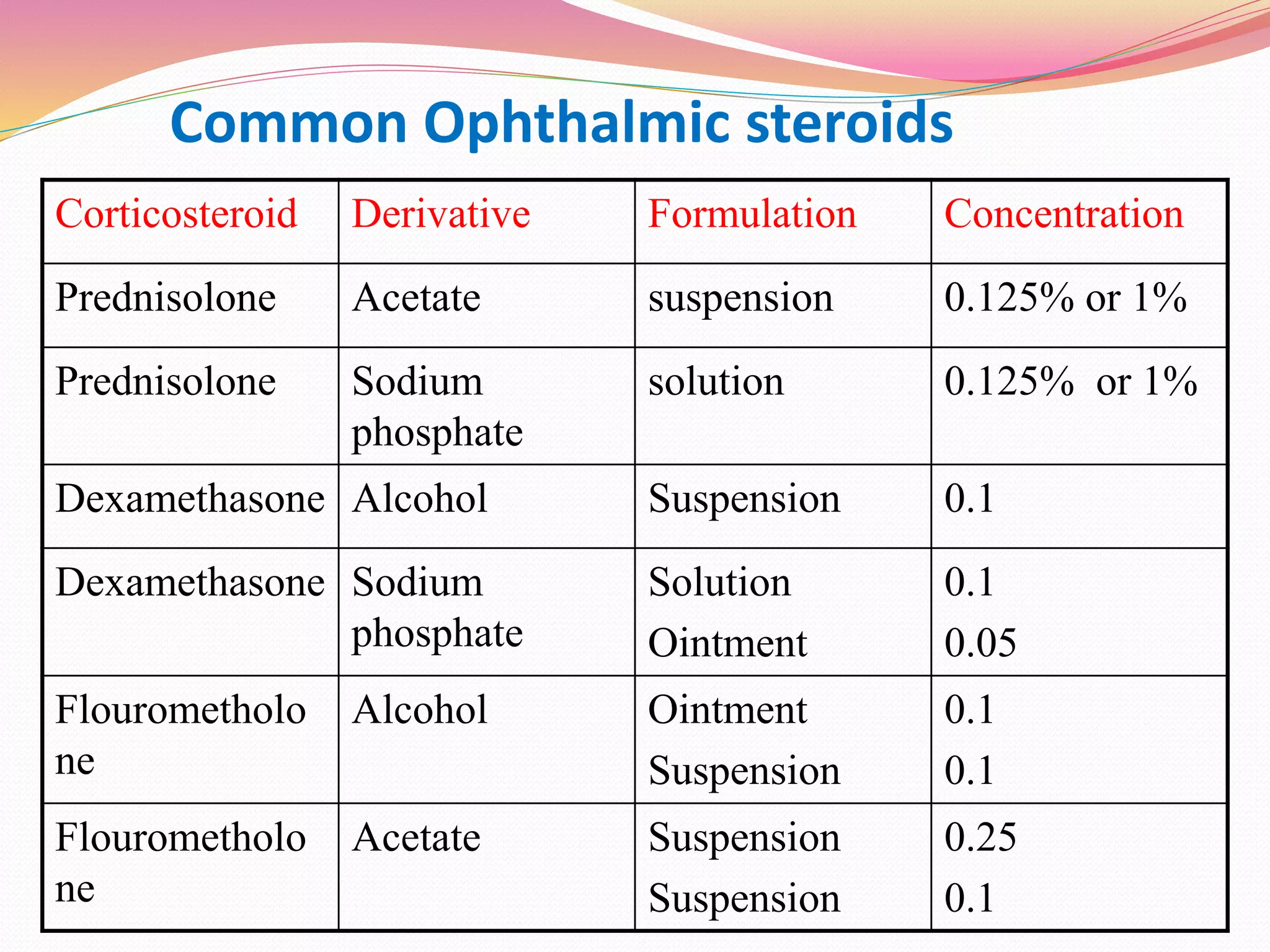 Common Ophthalmic steroids
Corticosteroid Derivative Formulation Concentration
Prednisolone Acetate suspension 0.125% or 1%
Prednisolone Sodium
phosphate
solution 0.125% or 1%
Dexamethasone Alcohol Suspension 0.1
Dexamethasone Sodium
phosphate
Solution
Ointment
0.1
0.05
Flourometholo
ne
Alcohol Ointment
Suspension
0.1
0.1
Flourometholo
ne
Acetate Suspension
Suspension
0.25
0.1
 
