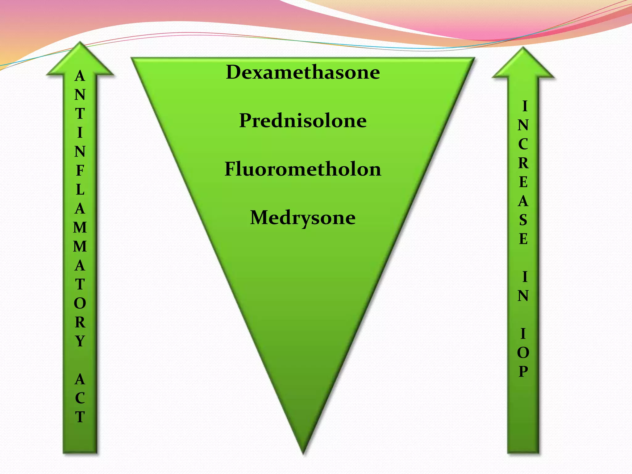 Dexamethasone
Prednisolone
Fluorometholon
Medrysone
A
N
T
I
N
F
L
A
M
M
A
T
O
R
Y
A
C
T
I
N
C
R
E
A
S
E
I
N
I
O
P
 