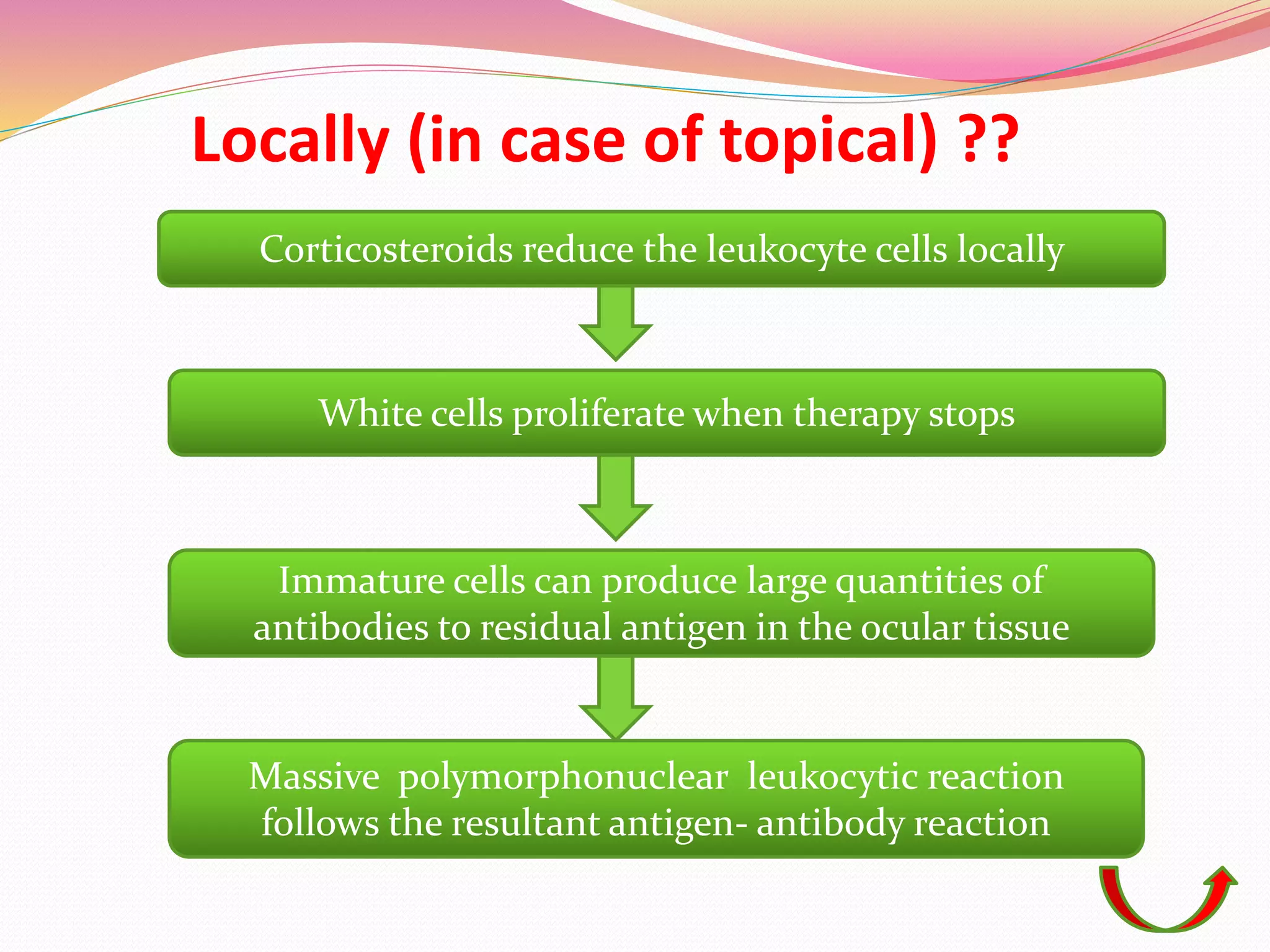 Locally (in case of topical) ??
Corticosteroids reduce the leukocyte cells locally
White cells proliferate when therapy stops
Immature cells can produce large quantities of
antibodies to residual antigen in the ocular tissue
Massive polymorphonuclear leukocytic reaction
follows the resultant antigen- antibody reaction
 