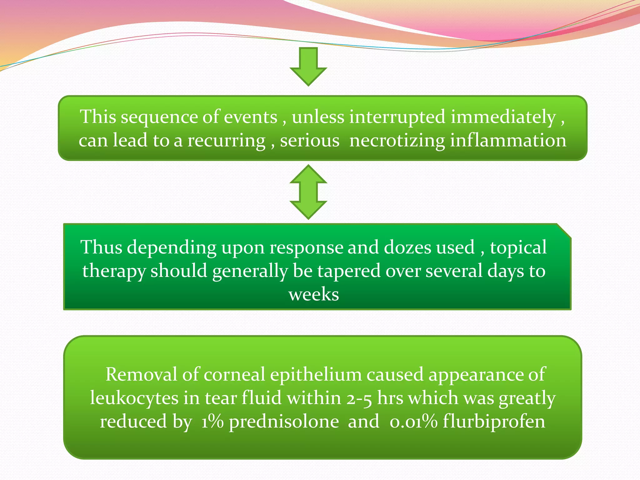 This sequence of events , unless interrupted immediately ,
can lead to a recurring , serious necrotizing inflammation
Thus depending upon response and dozes used , topical
therapy should generally be tapered over several days to
weeks
Removal of corneal epithelium caused appearance of
leukocytes in tear fluid within 2-5 hrs which was greatly
reduced by 1% prednisolone and 0.01% flurbiprofen
 