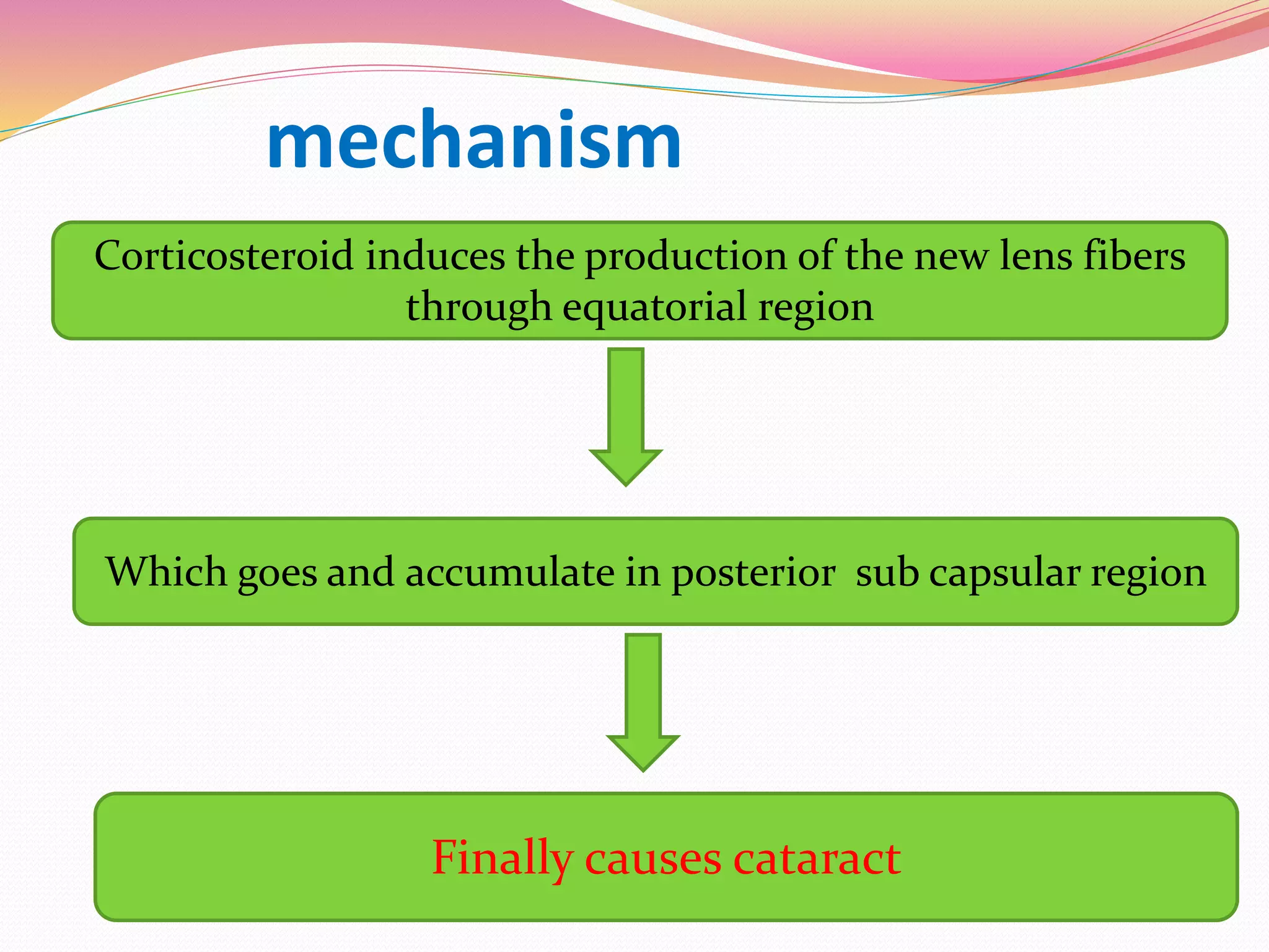 mechanism
Corticosteroid induces the production of the new lens fibers
through equatorial region
Which goes and accumulate in posterior sub capsular region
Finally causes cataract
 