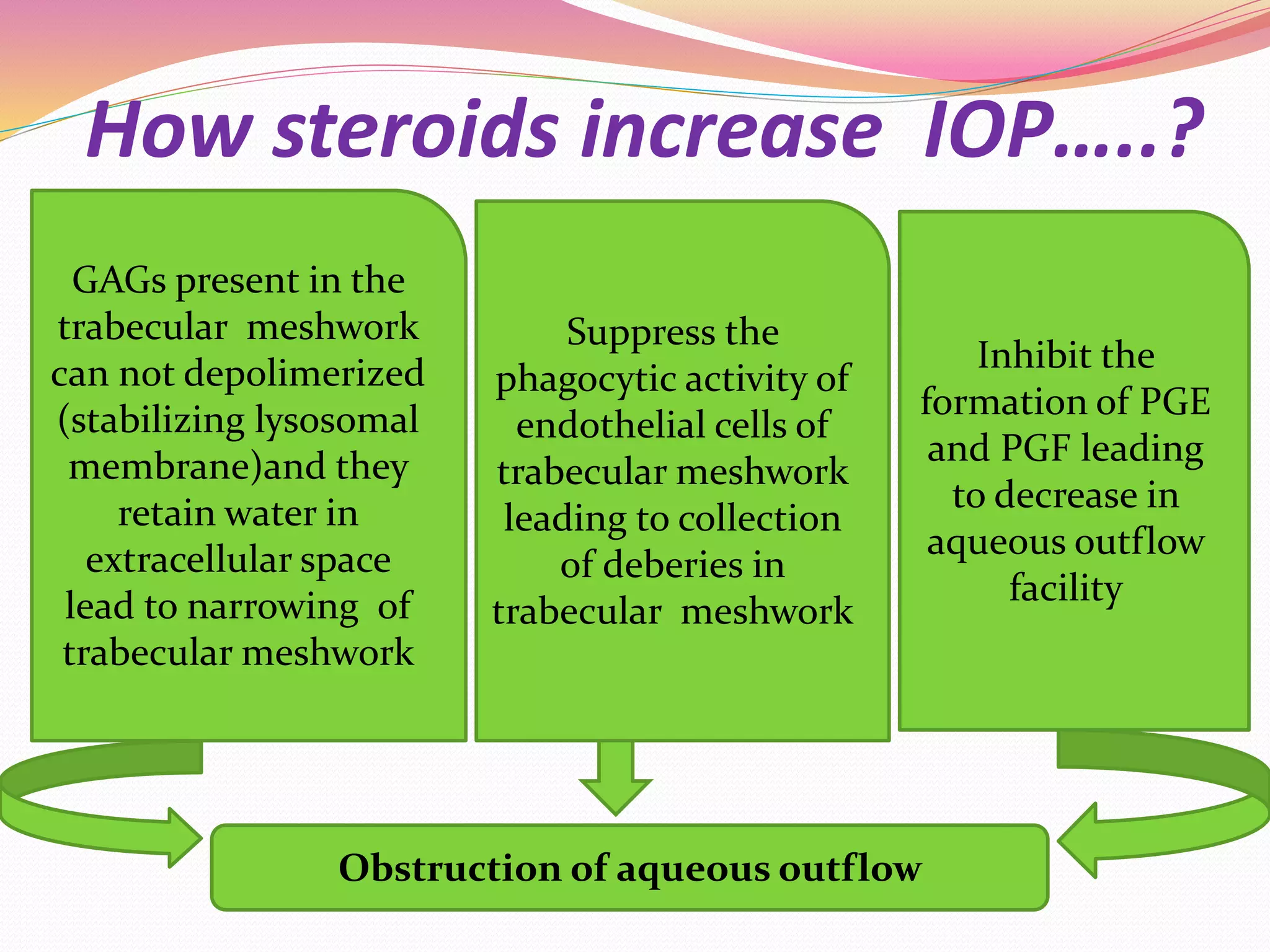 How steroids increase IOP…..?
GAGs present in the
trabecular meshwork
can not depolimerized
(stabilizing lysosomal
membrane)and they
retain water in
extracellular space
lead to narrowing of
trabecular meshwork
Suppress the
phagocytic activity of
endothelial cells of
trabecular meshwork
leading to collection
of deberies in
trabecular meshwork
Inhibit the
formation of PGE
and PGF leading
to decrease in
aqueous outflow
facility
Obstruction of aqueous outflow
 