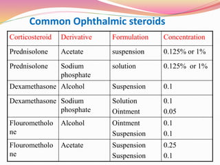 Common Ophthalmic steroids
Corticosteroid Derivative Formulation Concentration
Prednisolone Acetate suspension 0.125% or 1%
Prednisolone Sodium
phosphate
solution 0.125% or 1%
Dexamethasone Alcohol Suspension 0.1
Dexamethasone Sodium
phosphate
Solution
Ointment
0.1
0.05
Flourometholo
ne
Alcohol Ointment
Suspension
0.1
0.1
Flourometholo
ne
Acetate Suspension
Suspension
0.25
0.1
 