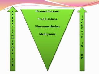 Dexamethasone
Prednisolone
Fluorometholon
Medrysone
A
N
T
I
N
F
L
A
M
M
A
T
O
R
Y
A
C
T
I
N
C
R
E
A
S
E
I
N
I
O
P
 