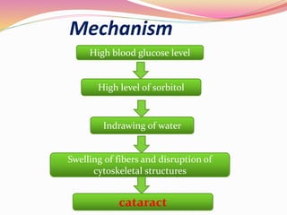 Mechanism
High blood glucose level
High level of sorbitol
Indrawing of water
Swelling of fibers and disruption of
cytoskeletal structures
cataract
 