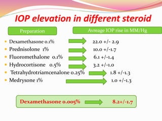 IOP elevation in different steroid
 Dexamethasone 0.1% 22.0 +/- 2.9
 Prednisolone 1% 10.0 +/-1.7
 Fluoromethalone 0.1% 6.1 +/-1.4
 Hydrocortisone 0.5% 3.2 +/-1.0
 Tetrahydrotriamcenalone 0.25% 1.8 +/-1.3
 Medrysone 1% 1.0 +/-1.3
Preparation Avreage IOP rise in MM/Hg
Dexamethasone 0.005% 8.2+/-1.7
 