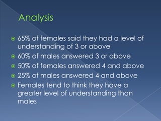 65% of females said they had a level of
understanding of 3 or above
 60% of males answered 3 or above
 50% of females answered 4 and above
 25% of males answered 4 and above
 Females tend to think they have a
greater level of understanding than
males


 