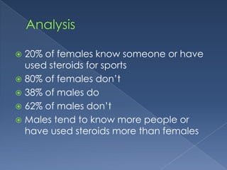 20% of females know someone or have
used steroids for sports
 80% of females don’t
 38% of males do
 62% of males don’t
 Males tend to know more people or
have used steroids more than females


 