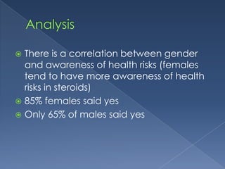 There is a correlation between gender
and awareness of health risks (females
tend to have more awareness of health
risks in steroids)
 85% females said yes
 Only 65% of males said yes


 