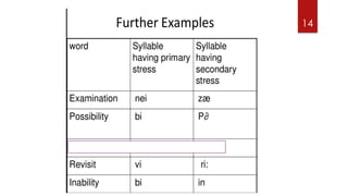Stress Pattern Examples Comprehensive Analysis of Stress Patterns in Complex English Words | PPTX