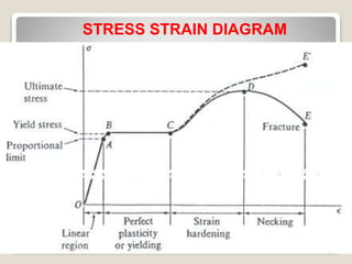 STRESS STRAIN DIAGRAM
 