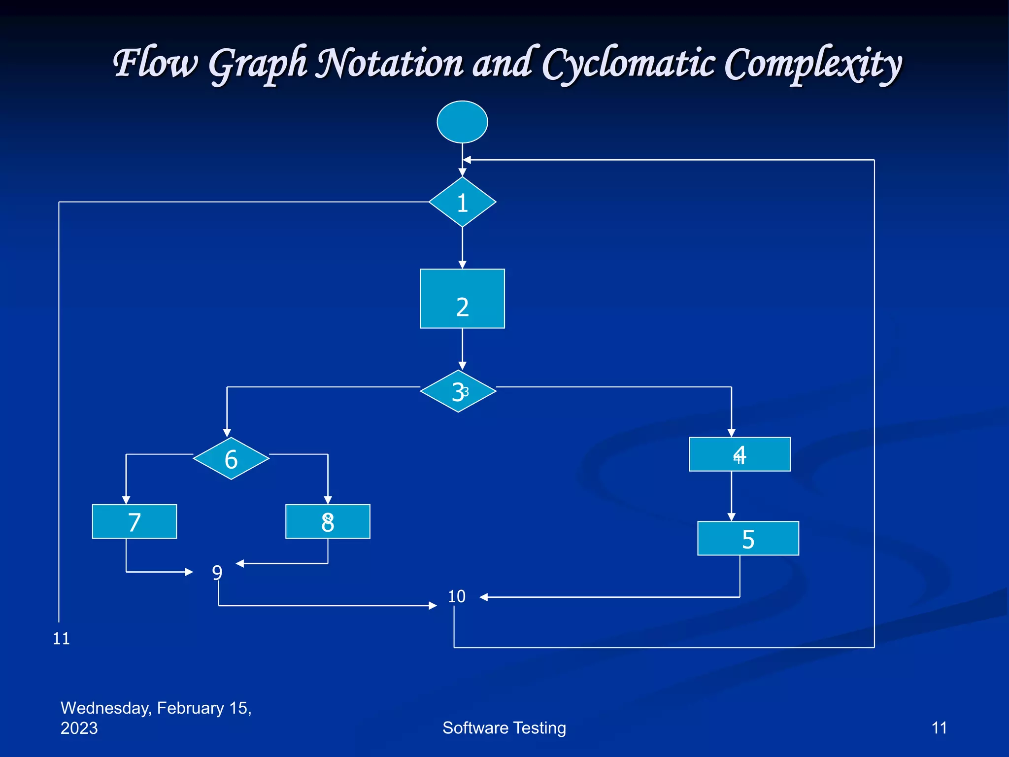 Wednesday, February 15,
2023 11
Software Testing
Flow Graph Notation and Cyclomatic Complexity
1
3
6
7 8
4
5
9
10
11
2
3
4
8
 